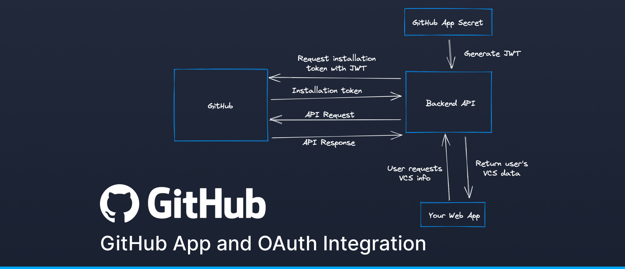OAuth2.0 authentication